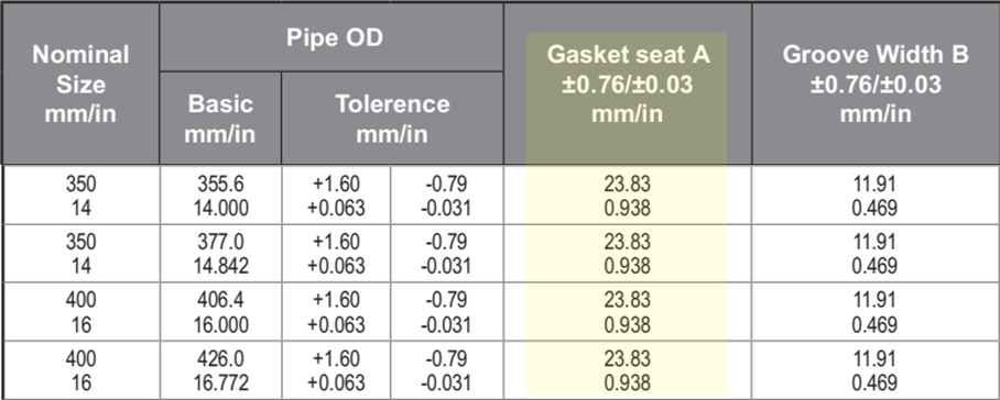 ตารางแสดงพื้นที่ Gasket Seat ที่ค่า 23.83 mm +/- 0.76 สำหรับการกรู๊ฟท่อ OD 14”-16”